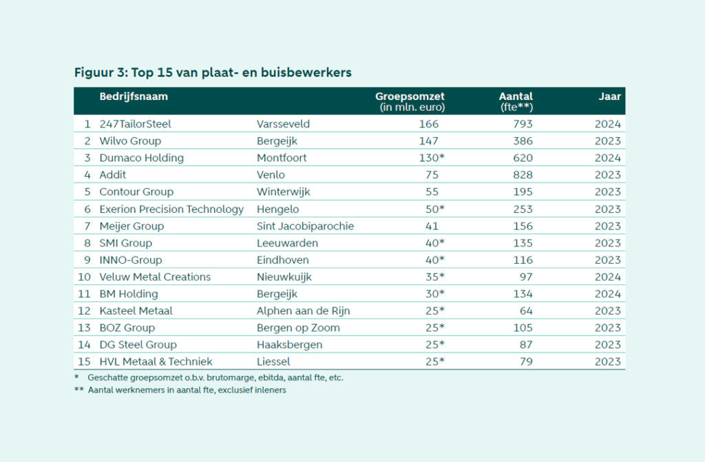 De Top 15 van plaat- en buisbewerkers in Nederland.