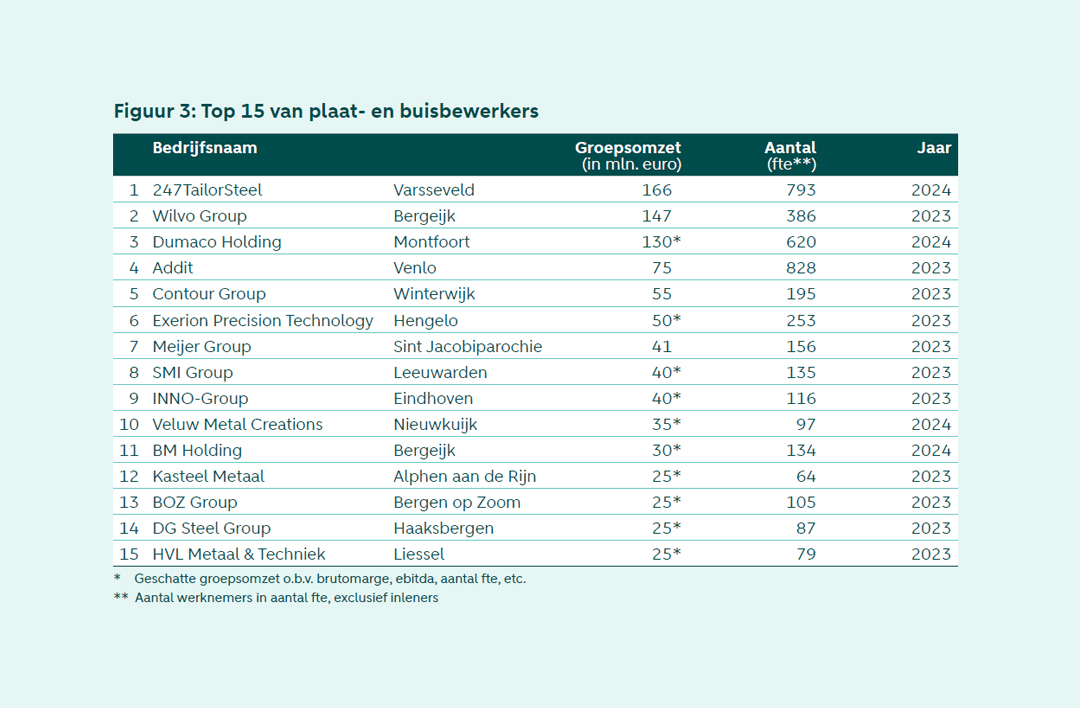 De Top 15 van plaat- en buisbewerkers in Nederland.