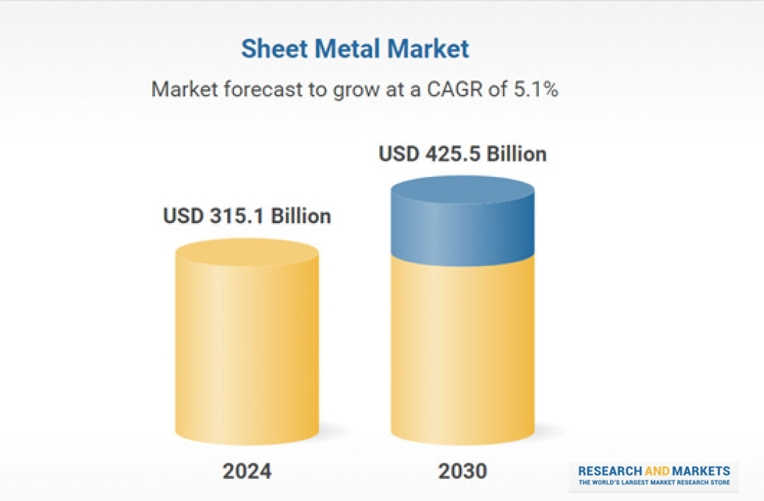 De wereldwijde markt voor plaatwerk zal naar verwachting in 2030 US$ 425,5 miljard bedragen.